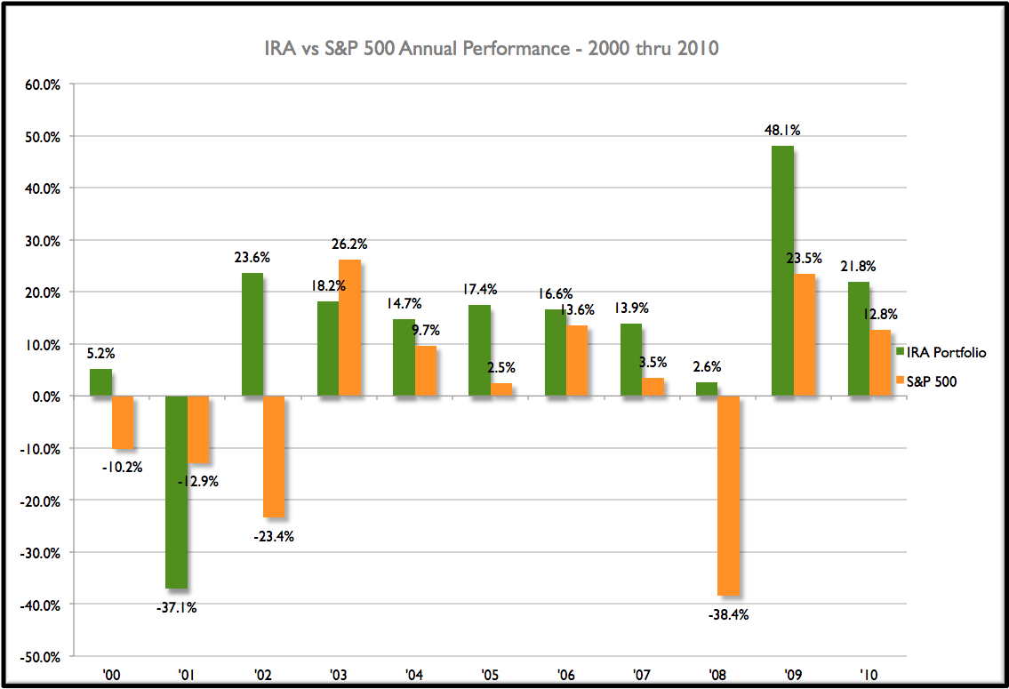 10 Yr Bar Chart